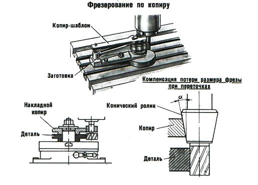 Фрезерование по копиру