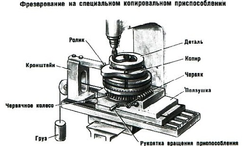 Фрезерование на специальном копировальном приспособлении