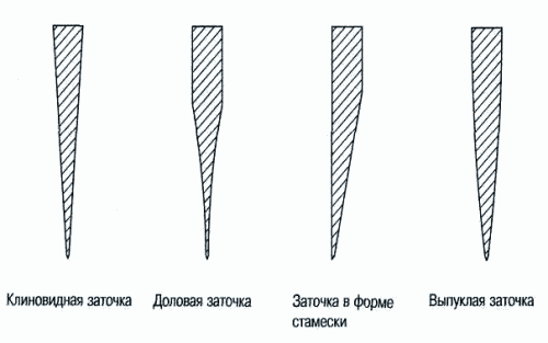 Четыре распространенные формы заточки клинка