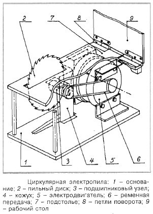 Циркулярная электропила