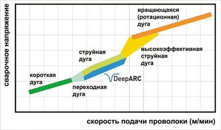 Двойной пульс для совершенной сварки алюминия и нержавейки