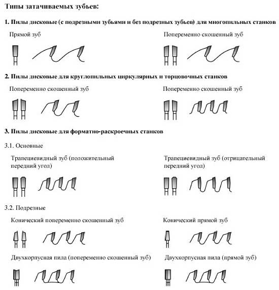Формы зубьев дисковой пилы