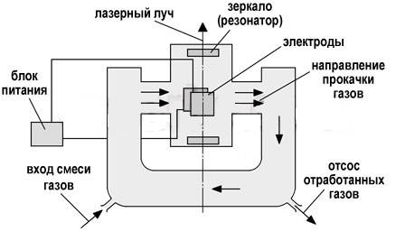 Газовый лазер с поперечной прокачкой газа