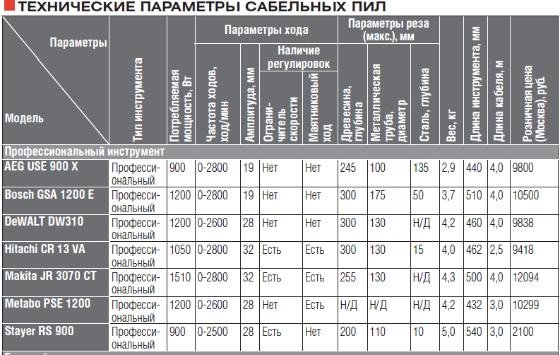Технические параметры сабельных пил