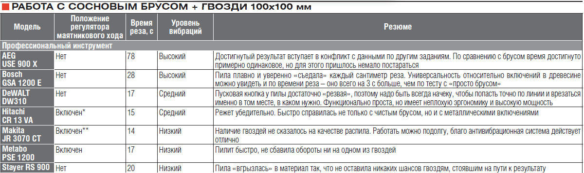 Работа с основным брусом и гвоздями сабельных пил