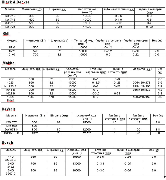 Характеристики известный марок электрорубанков