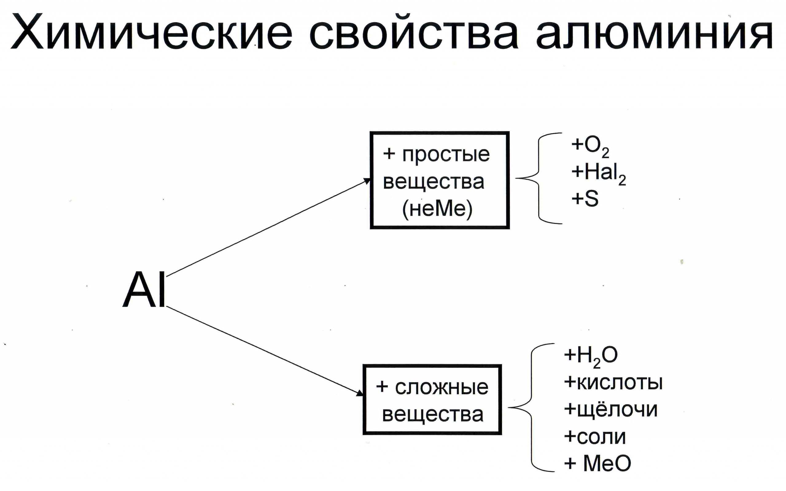 Химические свойства алюминия