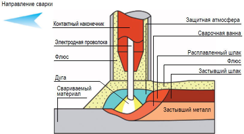 Электродуговая сварка