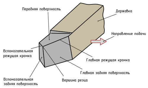 Элементы токарного резца