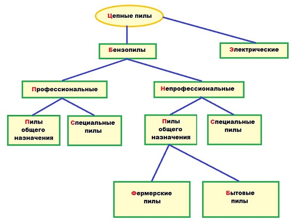 Классификация цепных пил