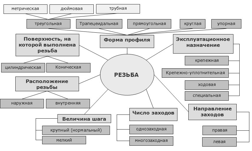 Классификация резьб