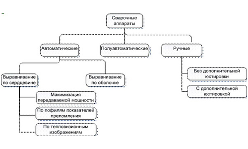 Классификация сварочных аппаратов