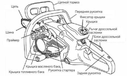 Конструкция бензопилы