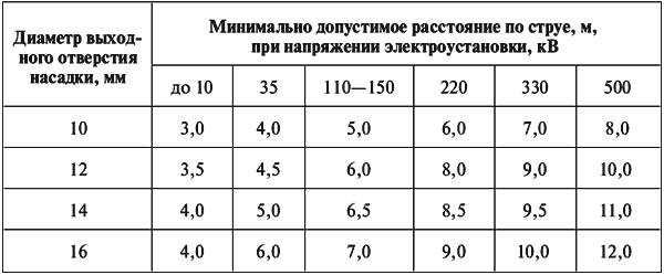 Межотраслевые правила по охране труда