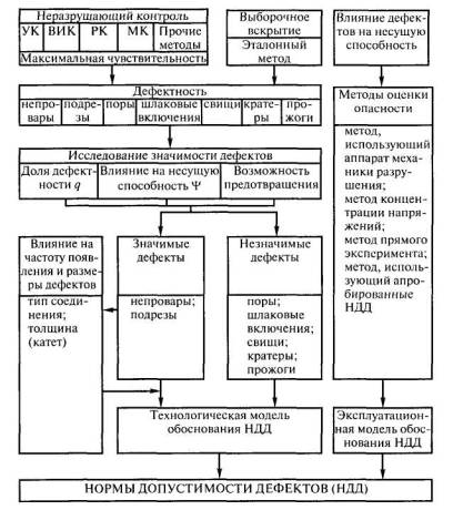 Обобщенная схема обоснования норм допустимости дефектов