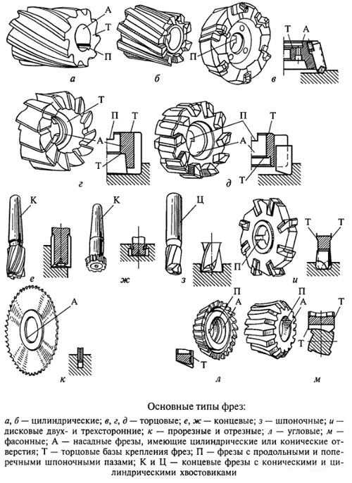 Виды фрез