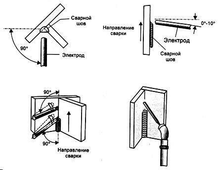 Положение электрода при сварке таврового соединения