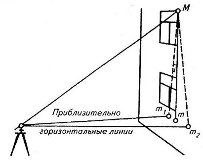 Принцип измерения теодолитом 