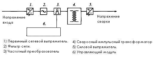 Принцип работы сварочного инвертора