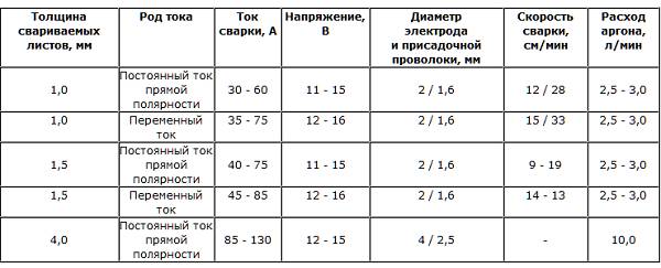 Режимы сварочных работ в среде инертных газов