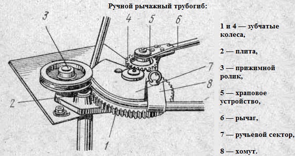 Ручной рычажный трубогиб