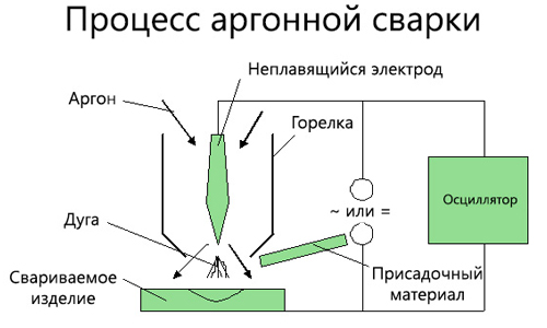 Схема аргонной сварки