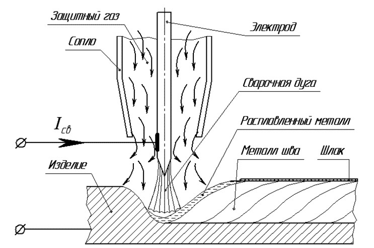 Схема аргонодуговой сварки неплавящимся электродом