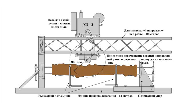 Схема цепной пилорамы