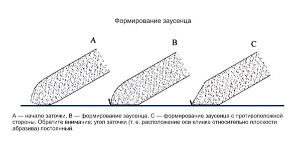 Схема формирования заусенца на лезвии топора