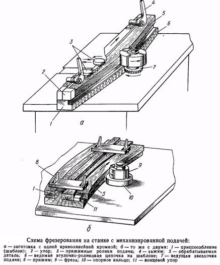 Схема фрезерования на станке с механизированной подачей