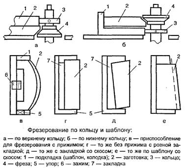 Схема фрезерования по кольцу и шаблону