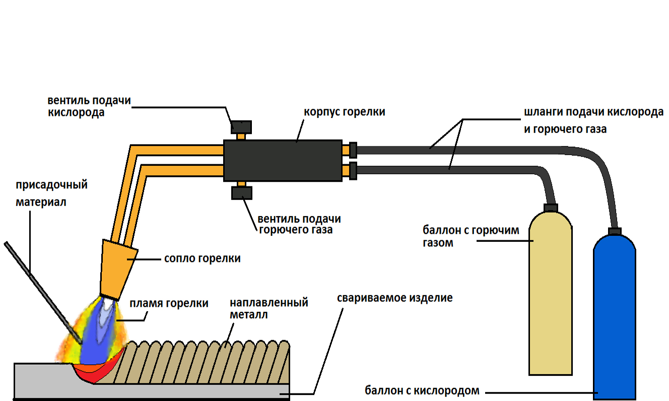 Схема газовой сварки металла