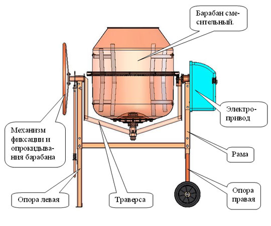 Схема гравитационной бетономешалки