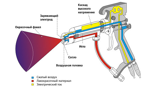 Схема электростатического краскораспылителя