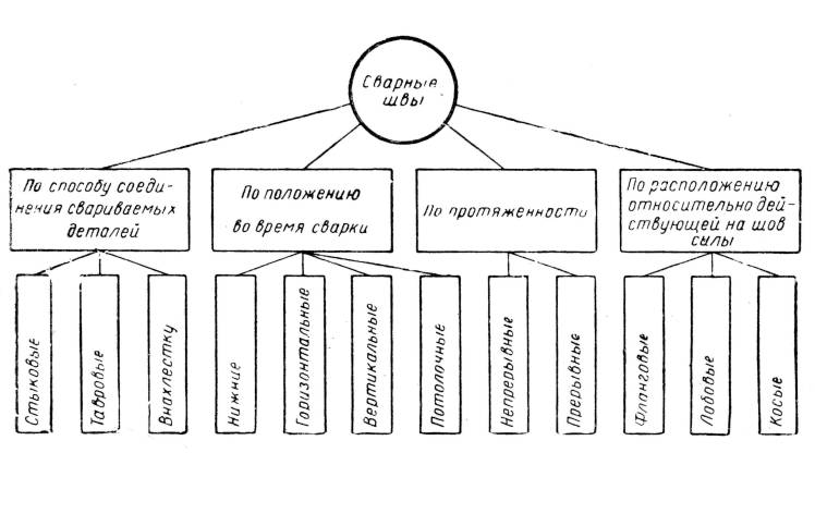 Схема классификации сварных швов