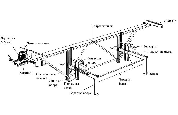 Схема конструкции пилорамы