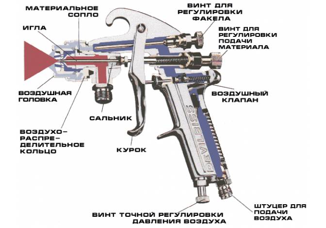 Схема устройства краскопульта с регулировками