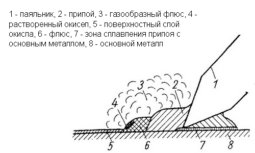 Схема работы паяльником