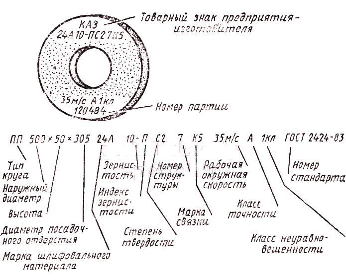 Схема маркировки точильного камня