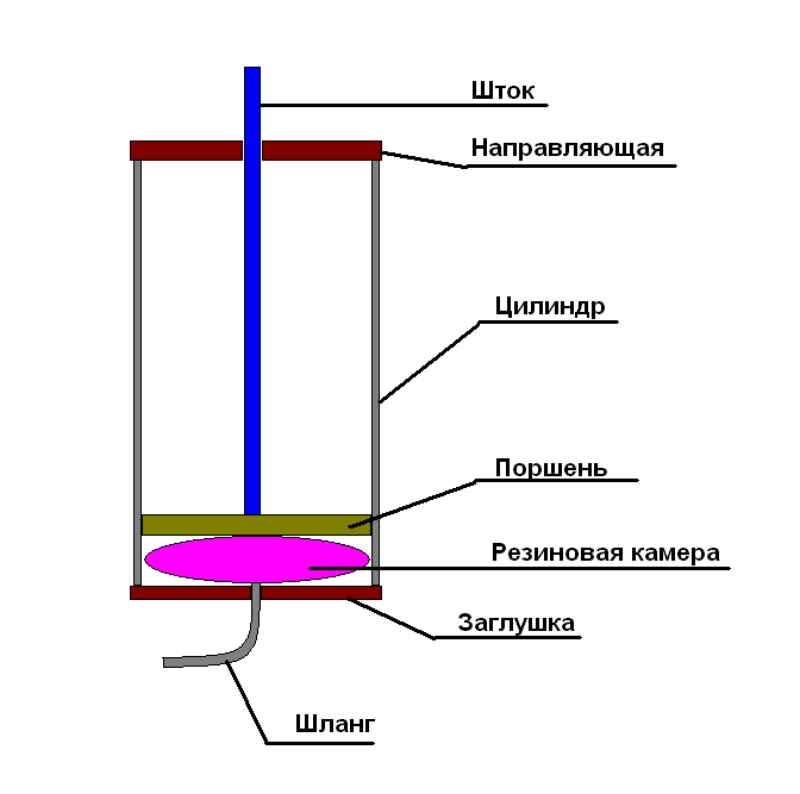Схема пневматического цилиндра
