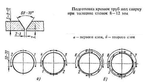 Схема подготовки кромок труб под сварку