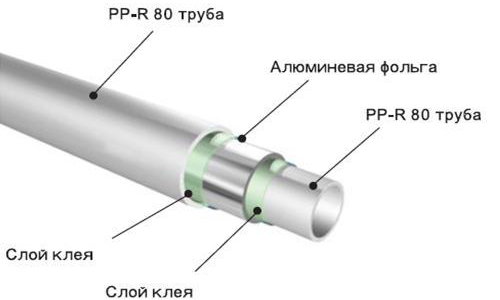 Схема полипропиленовой трубы с алюминиевым покрытием