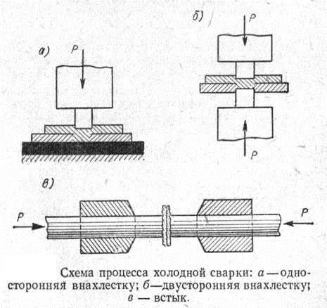 Схема процесса холодной сварки