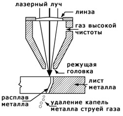 Схема процесса лазерной резки