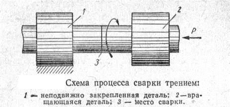 Схема процесса сварки трением