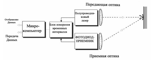 Схема работы лазерного дальномера