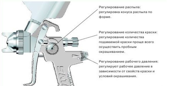 Схема расположения элементов регулировки краскопульта