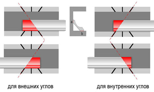 Схема резки внутренних и наружных углов на потолочном плинтусе