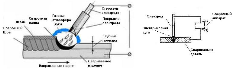 Схема ручной дуговой сварки