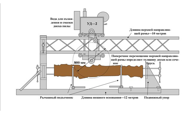 Схема самодельной пилорамы